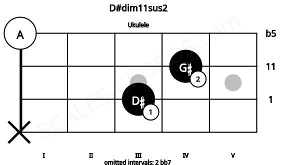Fretboard image for the D#dim11sus2 chord on ukulele frets: x 3 4 0