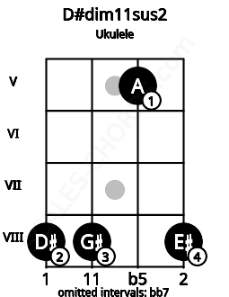 Fretboard image for the D#dim11sus2 chord on ukulele frets: 8 8 5 8