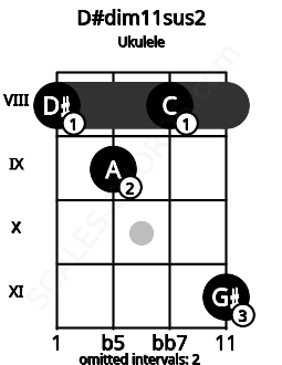 Fretboard image for the D#dim11sus2 chord on ukulele frets: 8 9 8 11