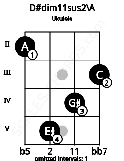 Fretboard image for the D#dim11sus2\A chord on ukulele frets: 2 5 4 3