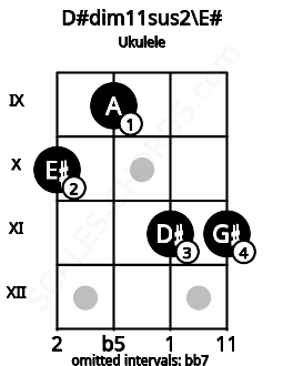 Fretboard image for the D#dim11sus2\E# chord on ukulele frets: 10 9 11 11