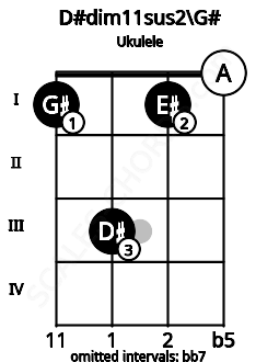 Fretboard image for the D#dim11sus2\G# chord on ukulele frets: 1 3 1 0