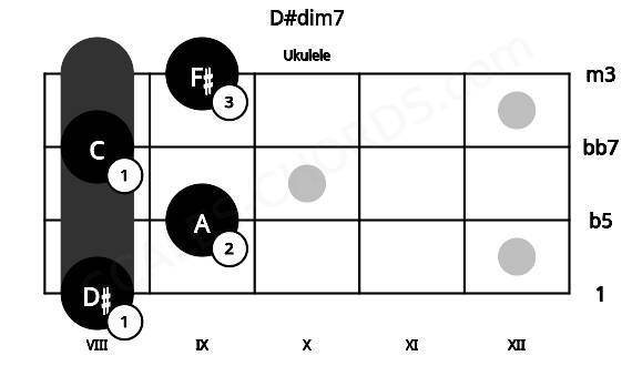 Fretboard image for the D#dim7 chord on ukulele frets: 8 9 8 9