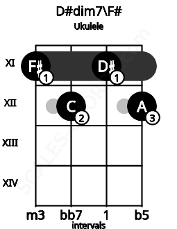 Fretboard image for the D#dim7\F# chord on ukulele frets: 11 12 11 12
