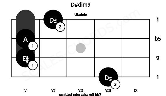 Fretboard image for the D#dim9 chord on ukulele frets: 8 5 5 6