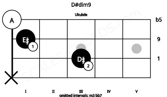 Fretboard image for the D#dim9 chord on ukulele frets: x 3 1 0
