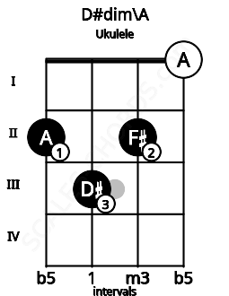 Fretboard image for the D#dim\A chord on ukulele frets: 2 3 2 0