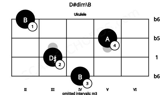 Fretboard image for the D#dim\B chord on ukulele frets: 4 3 5 2