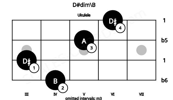 Fretboard image for the D#dim\B chord on ukulele frets: 4 3 5 6