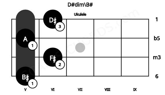 Fretboard image for the D#dim\B# chord on ukulele frets: 5 6 5 6