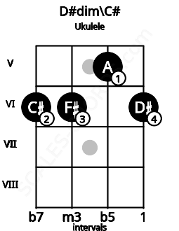 Fretboard image for the D#dim\C# chord on ukulele frets: 6 6 5 6