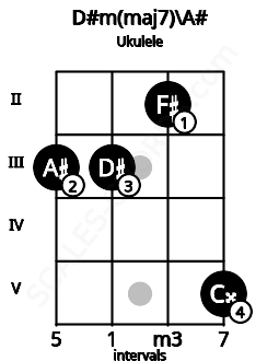 Fretboard image for the D#m(maj7)\A# chord on ukulele frets: 3 3 2 5