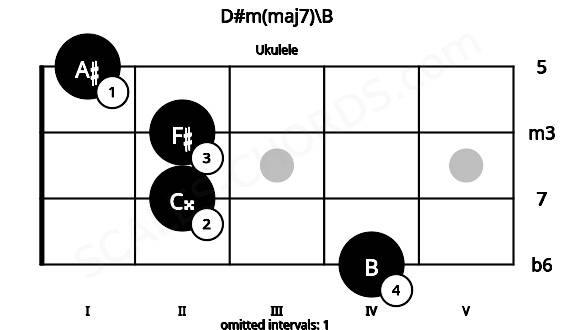 Fretboard image for the D#m(maj7)\B chord on ukulele frets: 4 2 2 1