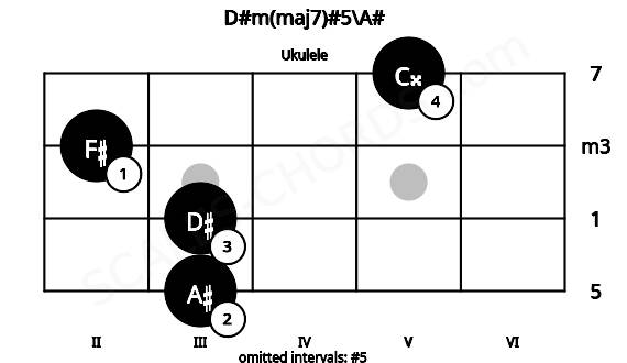 Fretboard image for the D#m(maj7)#5\A# chord on ukulele frets: 3 3 2 5