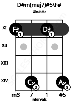 Fretboard image for the D#m(maj7)#5\F# chord on ukulele frets: 11 14 11 14
