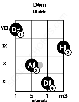 Fretboard image for the D#m chord on ukulele frets: 8 10 11 9