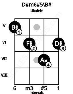 Fretboard image for the D#m6#5\B# chord on ukulele frets: 5 6 7 6