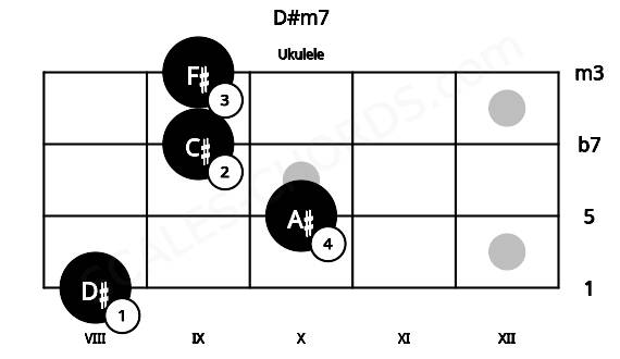 Fretboard image for the D#m7 chord on ukulele frets: 8 10 9 9