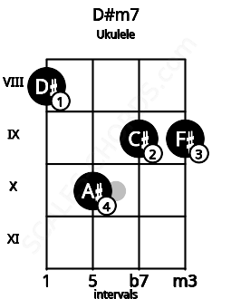 Fretboard image for the D#m7 chord on ukulele frets: 8 10 9 9