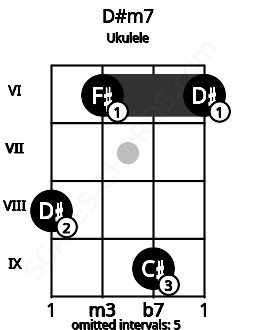 Fretboard image for the D#m7 chord on ukulele frets: 8 6 9 6