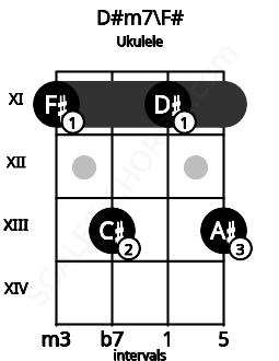 Fretboard image for the D#m7\F# chord on ukulele frets: 11 13 11 13