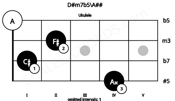 Fretboard image for the D#m7b5\A## chord on ukulele frets: 4 1 2 0