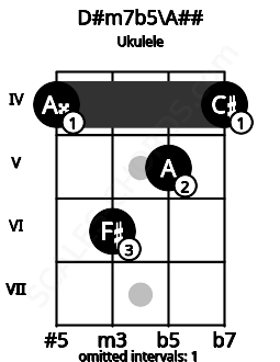 Fretboard image for the D#m7b5\A## chord on ukulele frets: 4 6 5 4