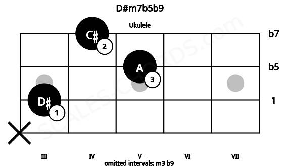Fretboard image for the D#m7b5b9 chord on ukulele frets: x 3 5 4