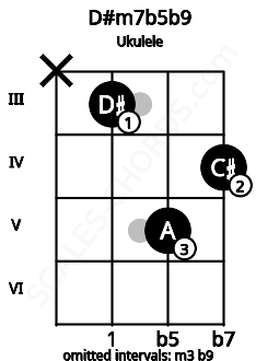 Fretboard image for the D#m7b5b9 chord on ukulele frets: x 3 5 4