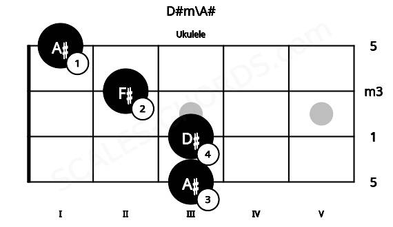 Fretboard image for the D#m\A# chord on ukulele frets: 3 3 2 1