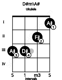 Fretboard image for the D#m\A# chord on ukulele frets: 3 3 2 1