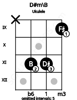Fretboard image for the D#m\B chord on ukulele frets: x 11 11 9