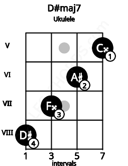 Fretboard image for the D#maj7 chord on ukulele frets: 8 7 6 5