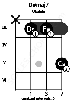 Fretboard image for the D#maj7 chord on ukulele frets: x 3 3 5