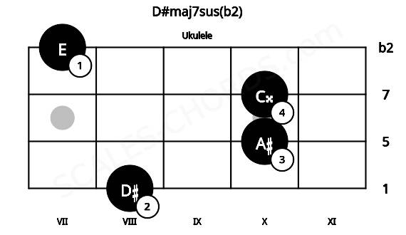 Fretboard image for the D#maj7sus(b2) chord on ukulele frets: 8 10 10 7