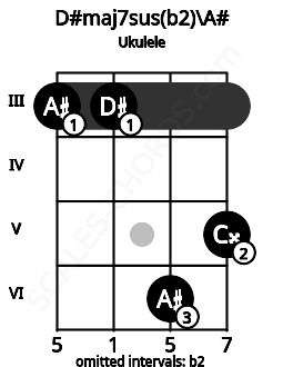 Fretboard image for the D#maj7sus(b2)\A# chord on ukulele frets: 3 3 6 5