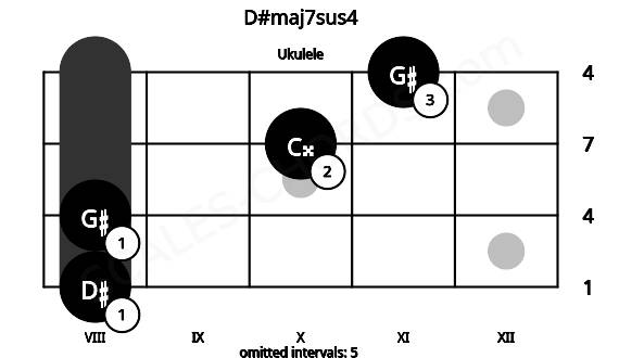 Fretboard image for the D#maj7sus4 chord on ukulele frets: 8 8 10 11