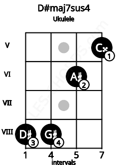 Fretboard image for the D#maj7sus4 chord on ukulele frets: 8 8 6 5
