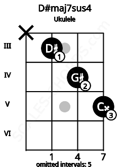 Fretboard image for the D#maj7sus4 chord on ukulele frets: x 3 4 5