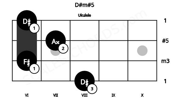 Fretboard image for the D#m#5 chord on ukulele frets: 8 6 7 6