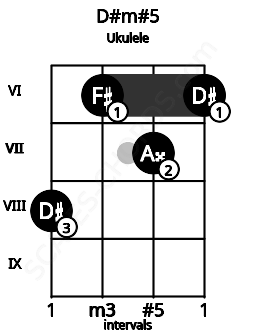 Fretboard image for the D#m#5 chord on ukulele frets: 8 6 7 6