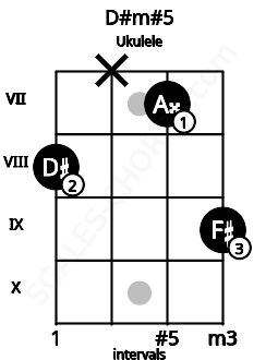Fretboard image for the D#m#5 chord on ukulele frets: 8 x 7 9