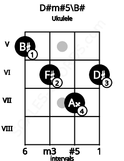 Fretboard image for the D#m#5\B# chord on ukulele frets: 5 6 7 6