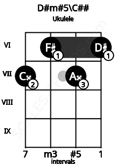 Fretboard image for the D#m#5\D chord on ukulele frets: 7 6 7 6