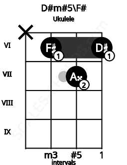 Fretboard image for the D#m#5\F# chord on ukulele frets: x 6 7 6