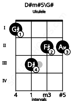 Fretboard image for the D#m#5\G# chord on ukulele frets: 1 3 2 2