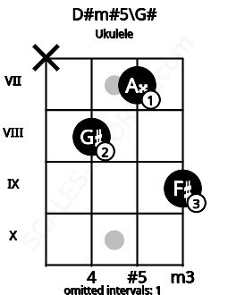 Fretboard image for the D#m#5\G# chord on ukulele frets: x 8 7 9