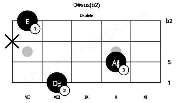 Fretboard image for the D#sus(b2) chord on ukulele frets: 8 10 x 7