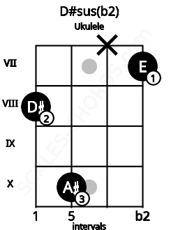 Fretboard image for the D#sus(b2) chord on ukulele frets: 8 10 x 7
