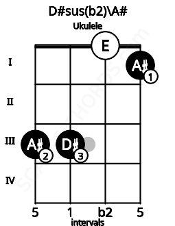 Fretboard image for the D#sus(b2)\A# chord on ukulele frets: 3 3 0 1